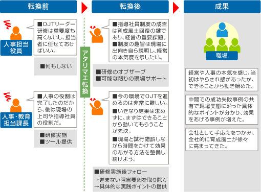 【図表5　Ａ社の「アタリマエ変換」が及ぼした影響】